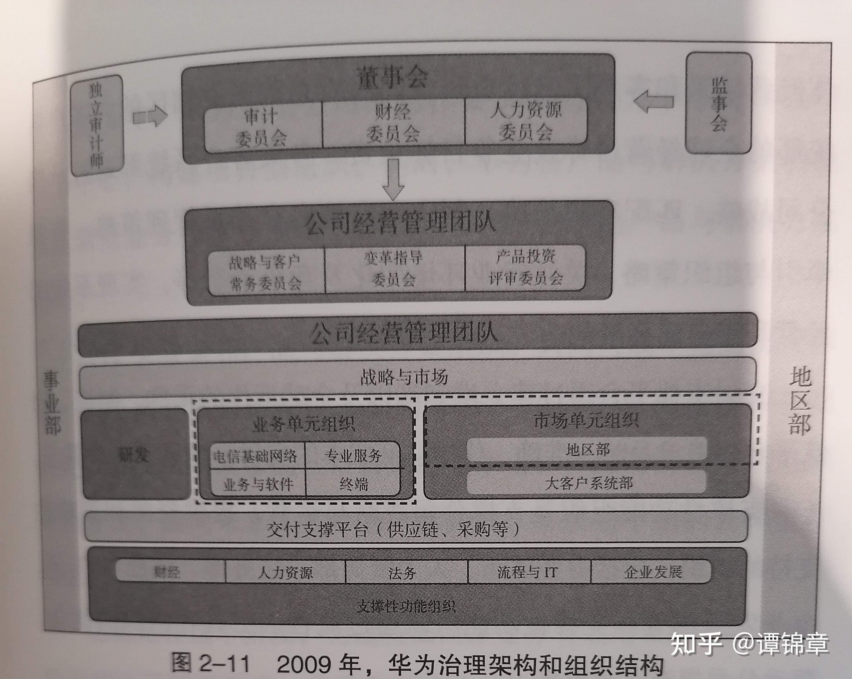 組織結(jié)構(gòu)的價值鐵三角 《華為戰(zhàn)略財務(wù)講義》帶來的啟示與增值業(yè)務(wù)實踐