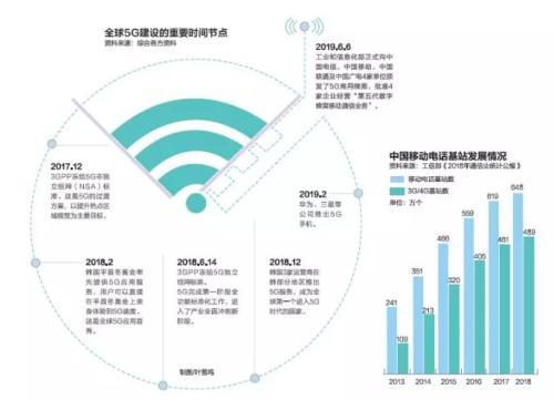 中國5G加速度 五年內(nèi)生310萬崗位，增值電信業(yè)務(wù)迎來新機遇